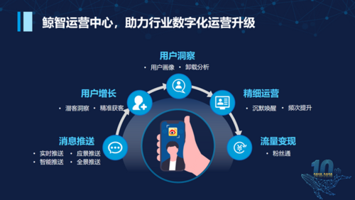 从消息推送到数字化运营 每日互动的开发者服务进阶之路
